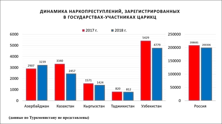 Dinamica GU CARICC 2018