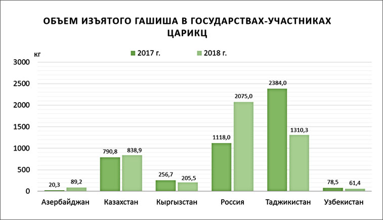 Hashish GU CARICC 2018