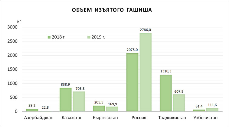 Hashish GU CARICC 2019